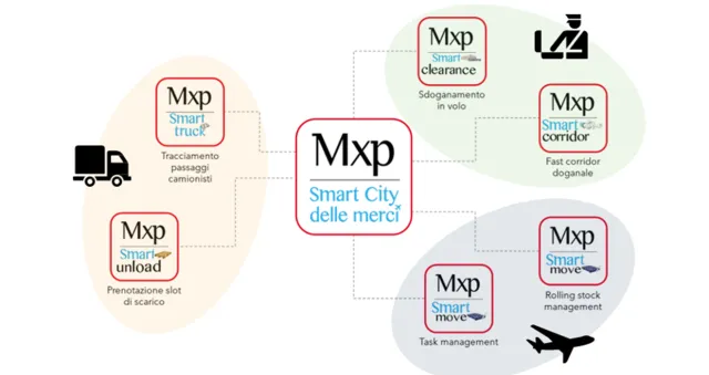 Dal 1° gennaio è attiva la Smart City delle Merci