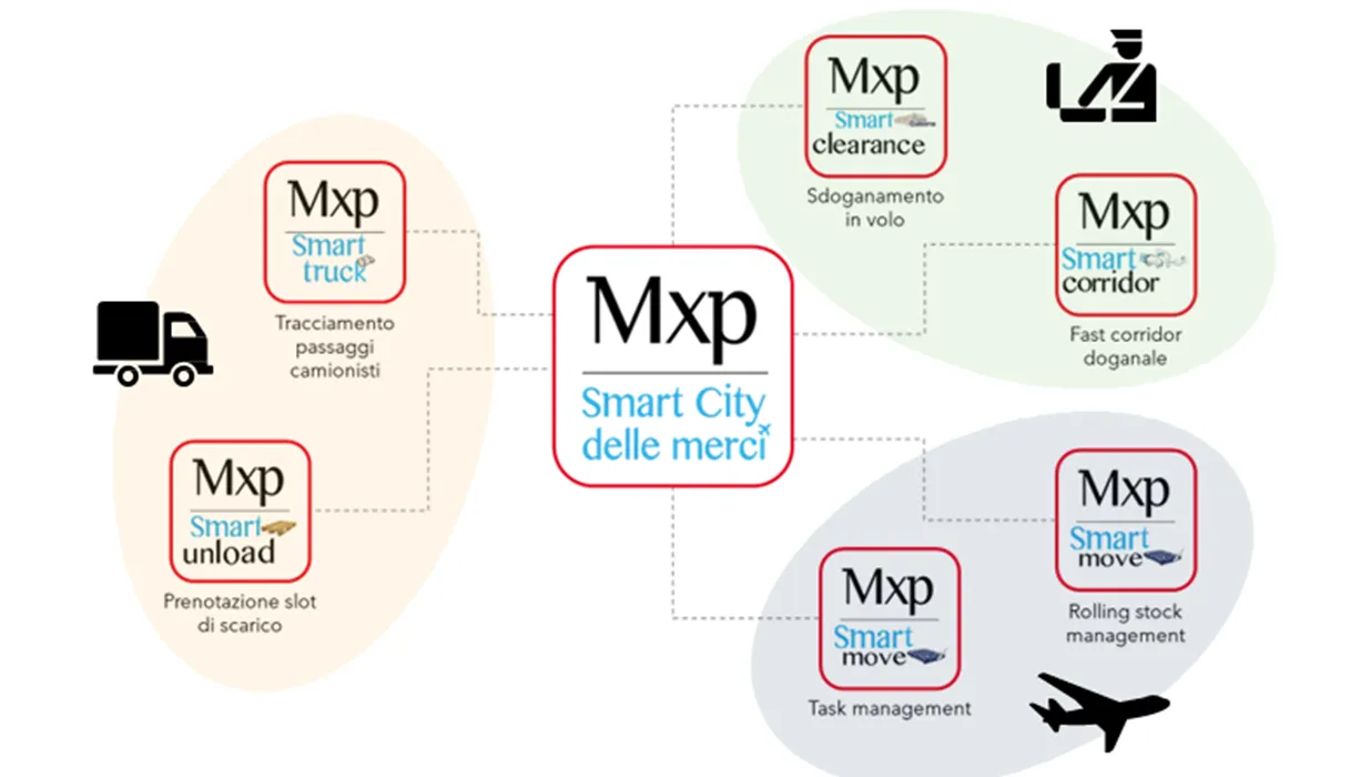Dal 1° gennaio è attiva la Smart City delle Merci